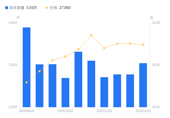 星网宇达:公司截至2025年12月31日的股东人数为43,663人