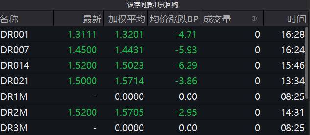 债市收盘| 央行今日净投放1227亿元,债市延续修复