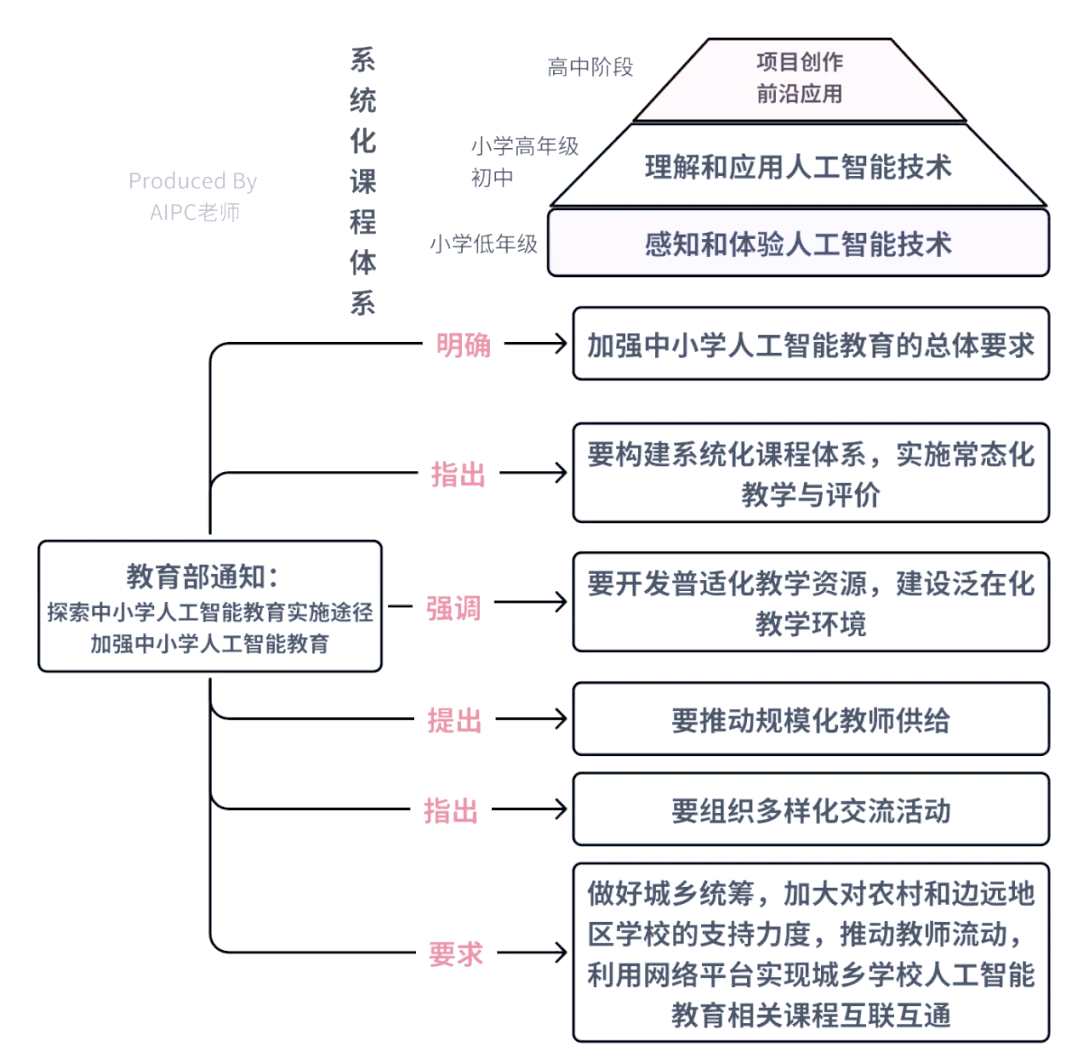 AI应用指引来了，教师该怎么干