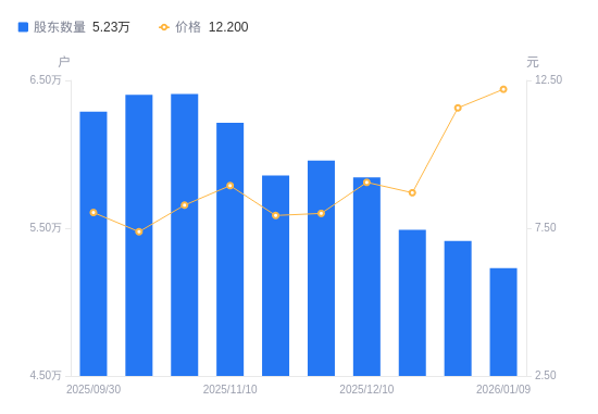 爱克股份：截至2026年1月20日股东总户数为13,434户