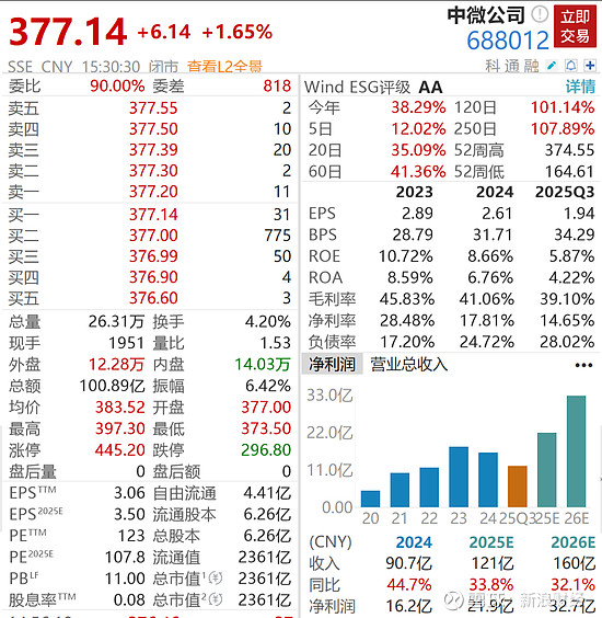 中微公司(688012.SH)：上海创投已累计减持626.15万股股份