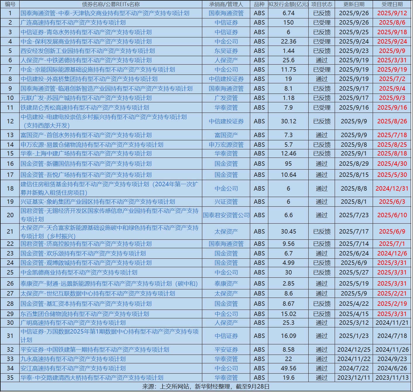 漯河产投集团拟发行5.5亿元ABS，获上交所受理