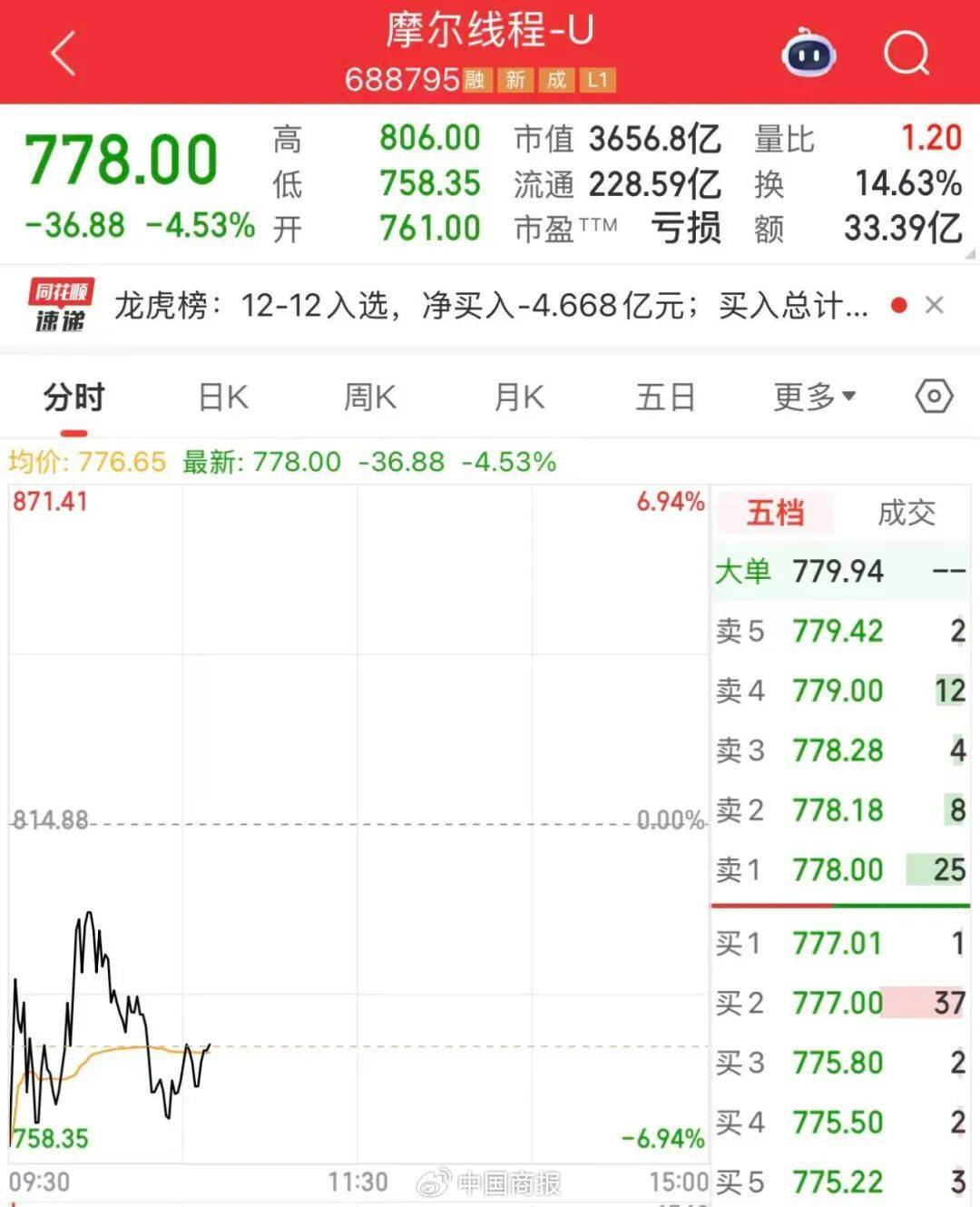 数据库概念震荡上行,海量数据上涨超9%