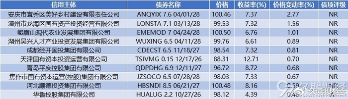 中资离岸债风控周报（1月19日至23日 ）：一级市场发行趋缓 二级市场小幅上行