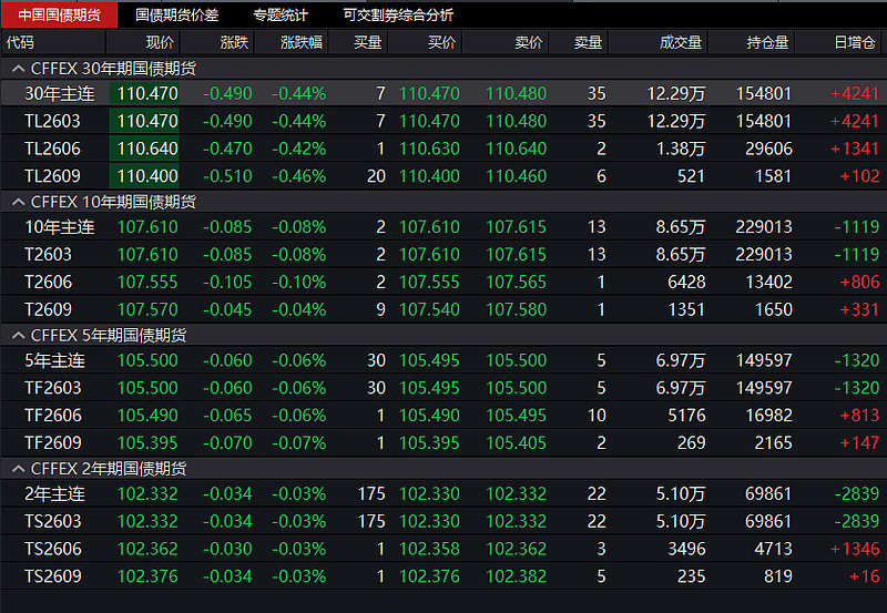 国债期货早盘收盘,30年期主力合约跌0.17%