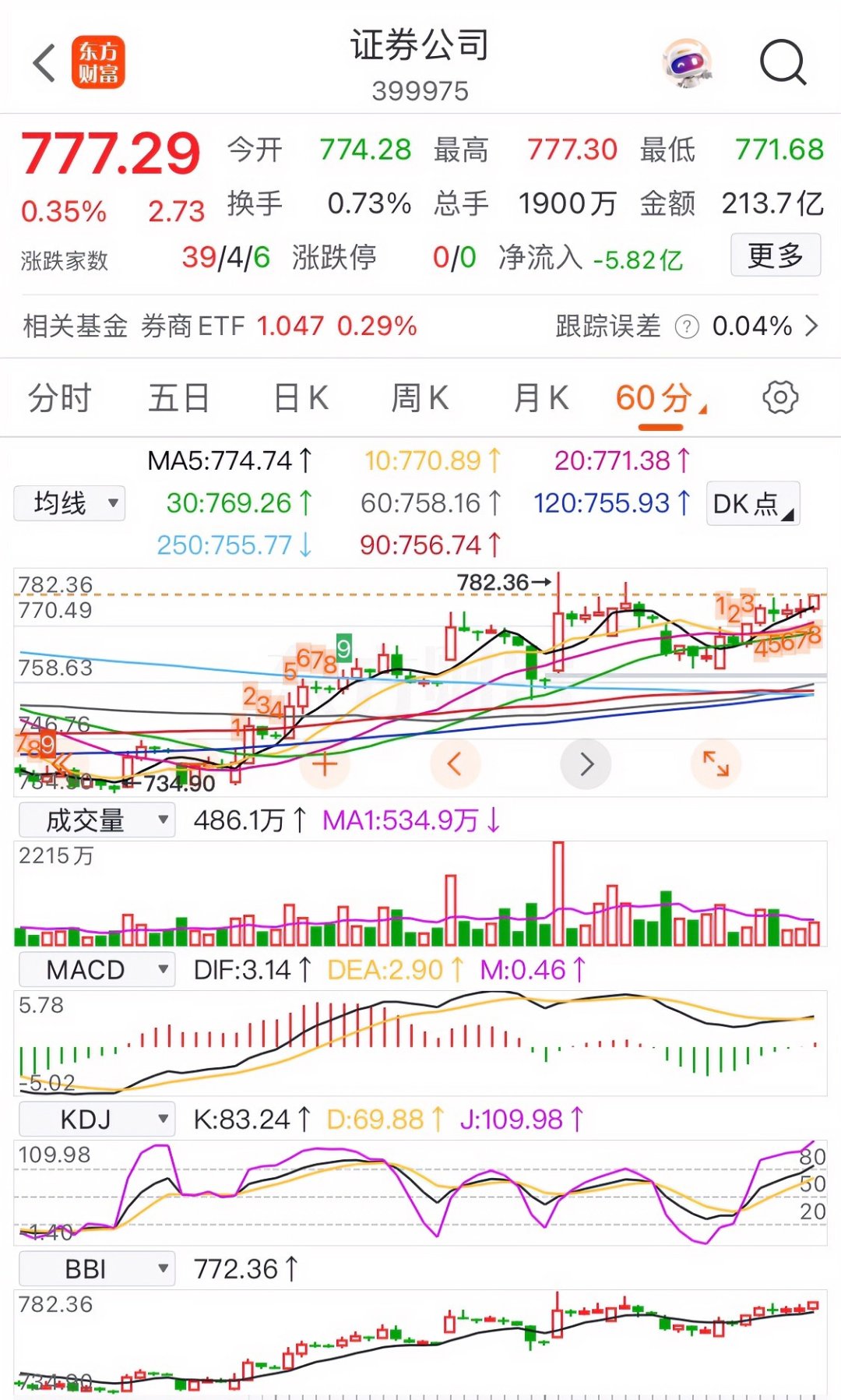 国债期货早盘收盘,30年期主力合约跌0.17%