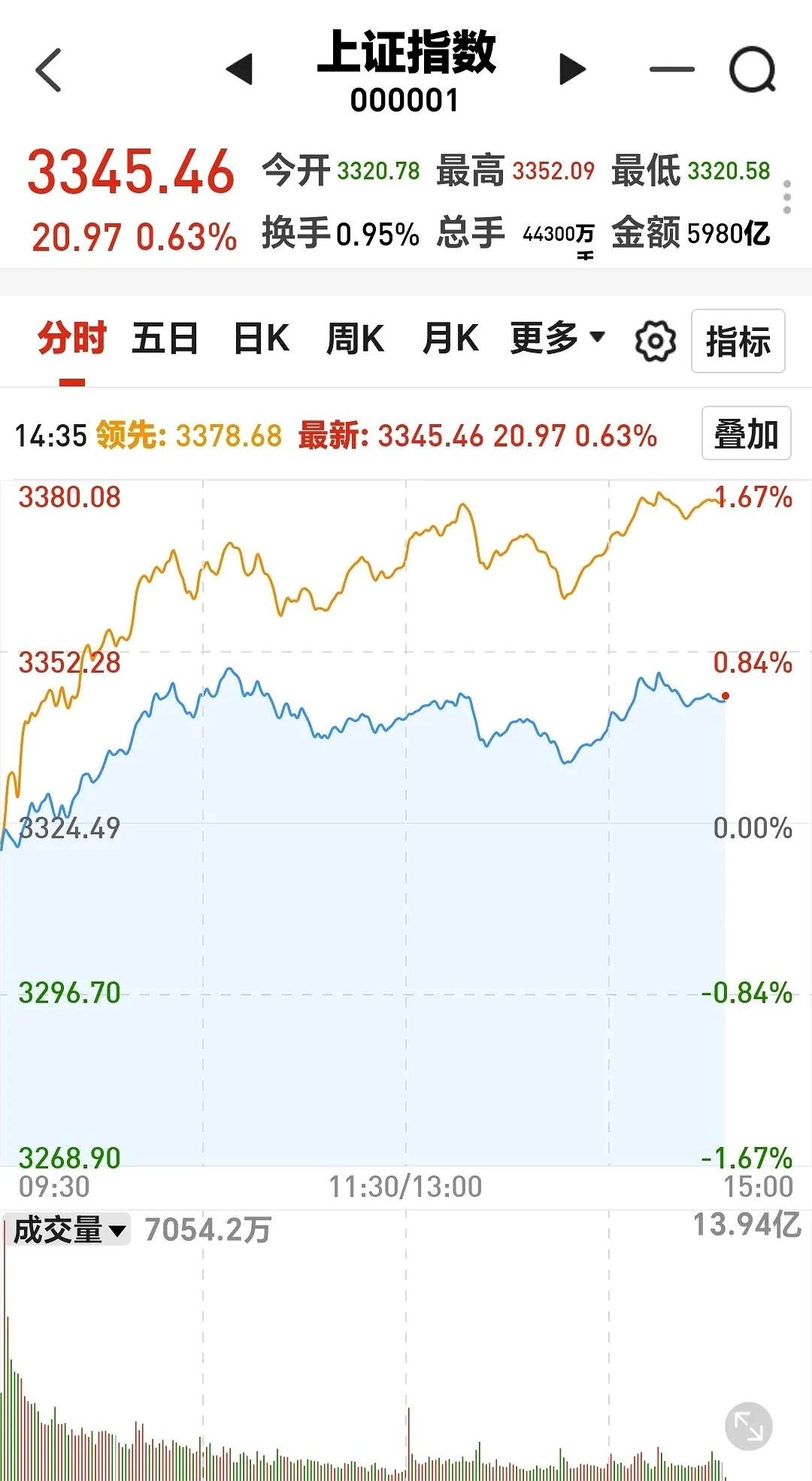 债市收盘| 缺乏增量信息,债市收益率全线上行