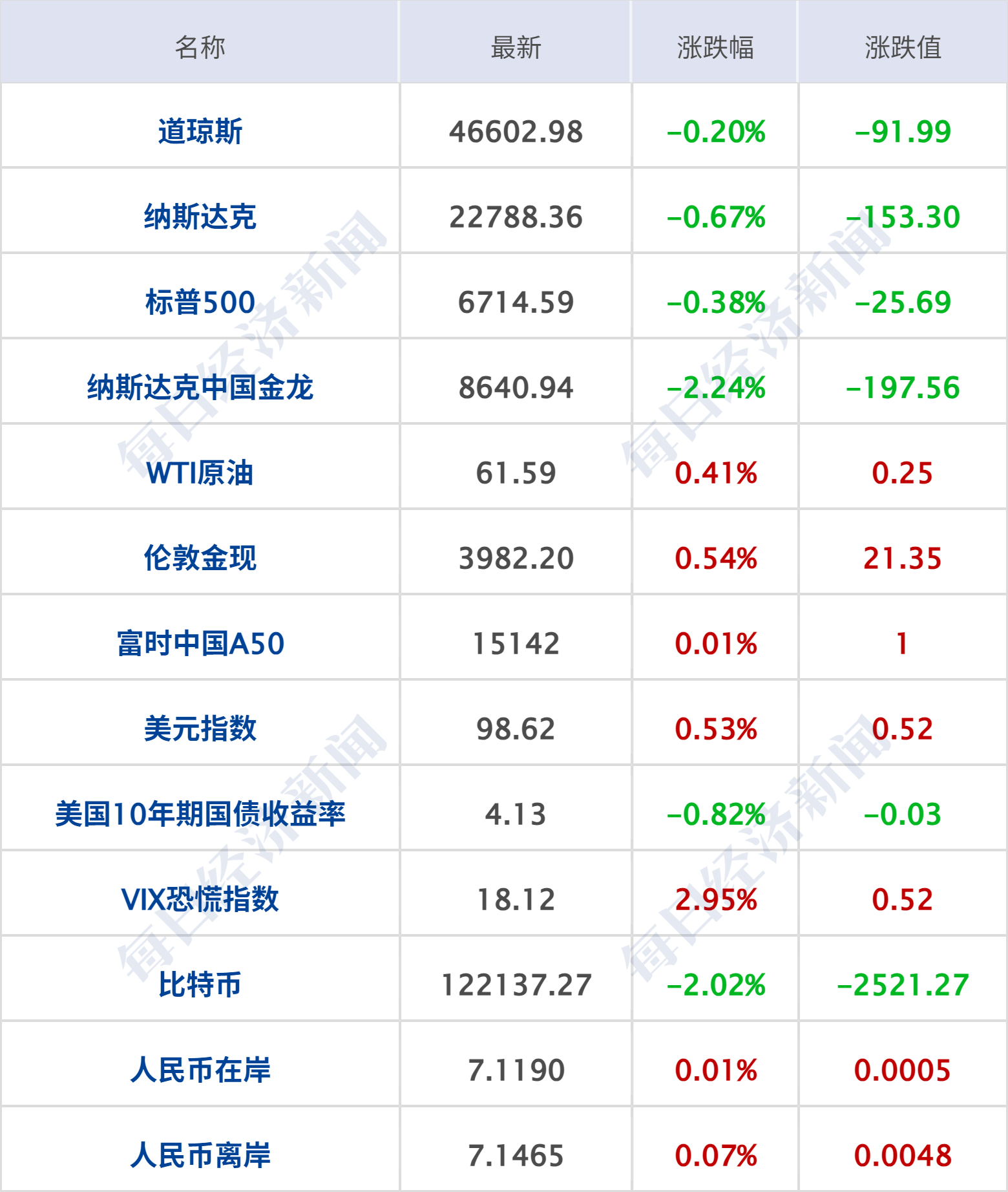 10月末社会融资规模存量同比增长8.5%；常熟银行行长包剑辞职 | 金融早参