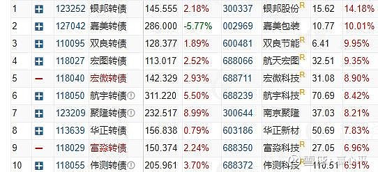 新券联瑞转债上涨30%