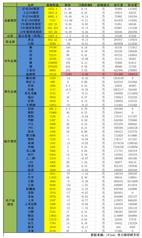 前三季度期货成交额突破547万亿元 金融期货9月成交额占比超四成