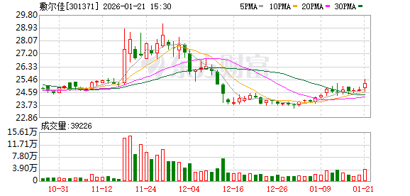 同益股份：截至2026年1月20日，公司股东总数为21,267户