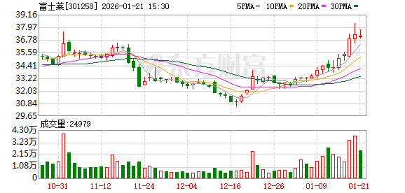 同益股份：截至2026年1月20日，公司股东总数为21,267户