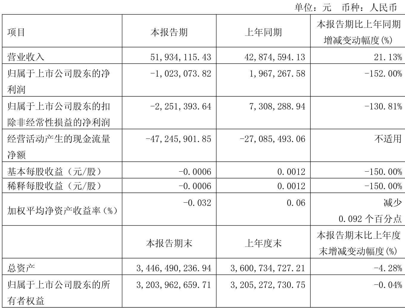 宏创控股续聘肖萧为董秘：2024年薪酬12.54万 2025年前三季度公司亏损扩大至1.7亿