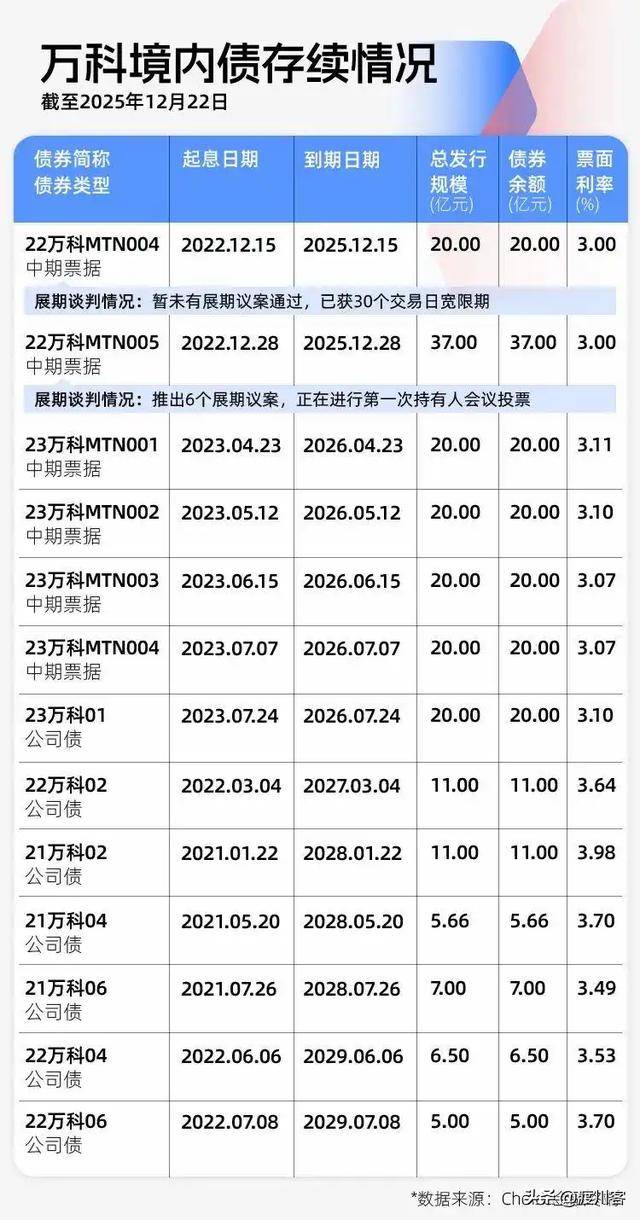 暂缓危机!万科68亿债券展期过关,二季度将迎偿债高峰