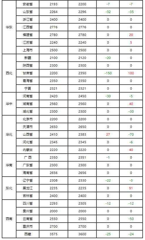 三大上市猪企8月生猪销量环比同比均增,销售收入同比均降