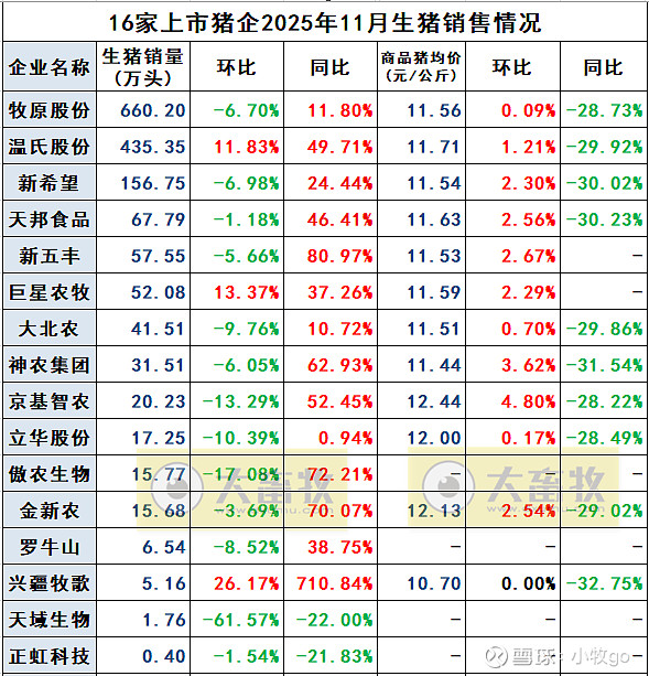 三大上市猪企8月生猪销量环比同比均增,销售收入同比均降