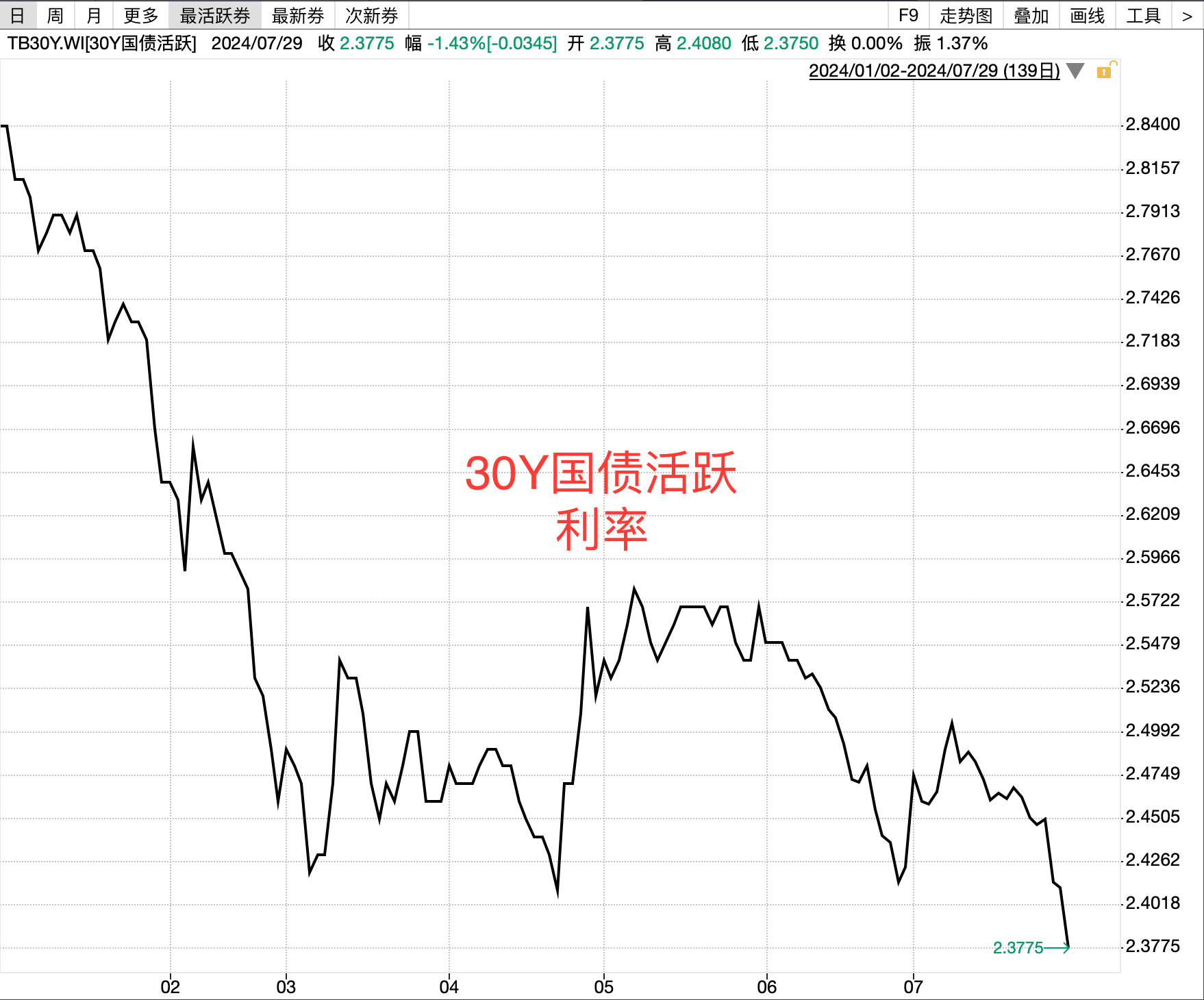 债市筑顶后酝酿修复行情 | 债市日报01.30