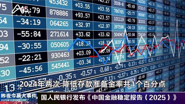 央行开展3000亿元7天期逆回购操作；中国银行回应股价创历史新高 | 金融早参