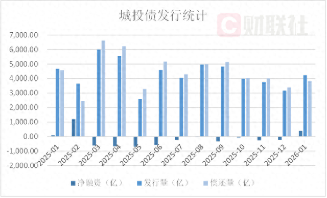 1月城投债净融资额395亿元,十个月以来首次转正