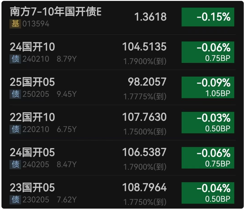 债市收盘| 央行净回笼2965亿元,股债今日同涨