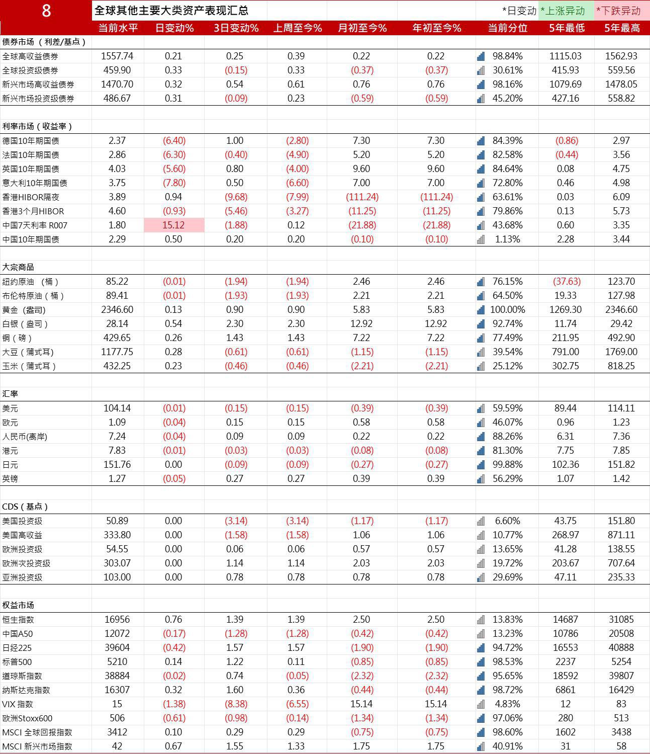 法国两年期国债收益率跌3个基点