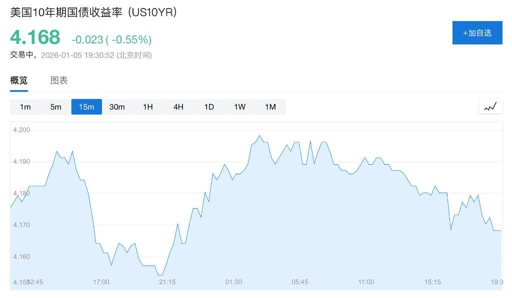 5年期美债收益率跌0.17个基点,报3.830%