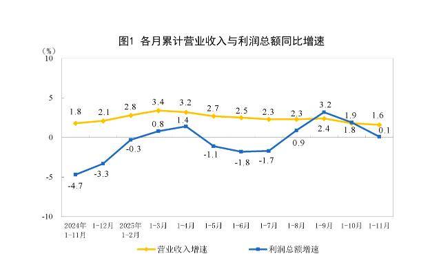 国家统计局：1至11月份全国规模以上工业企业利润增长0.1%