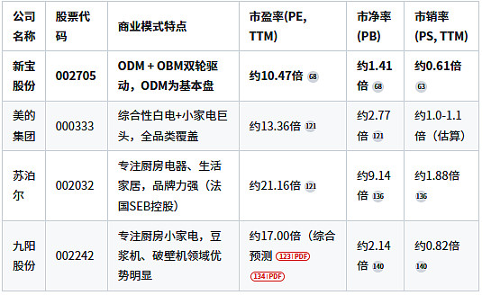 新宝股份：公司出口业务占比75%左右