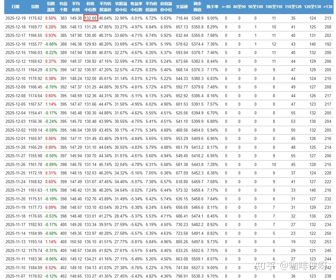 又是黄金惹的祸!中证转债指数“惊魂”三日,高价转债遭持续抛售