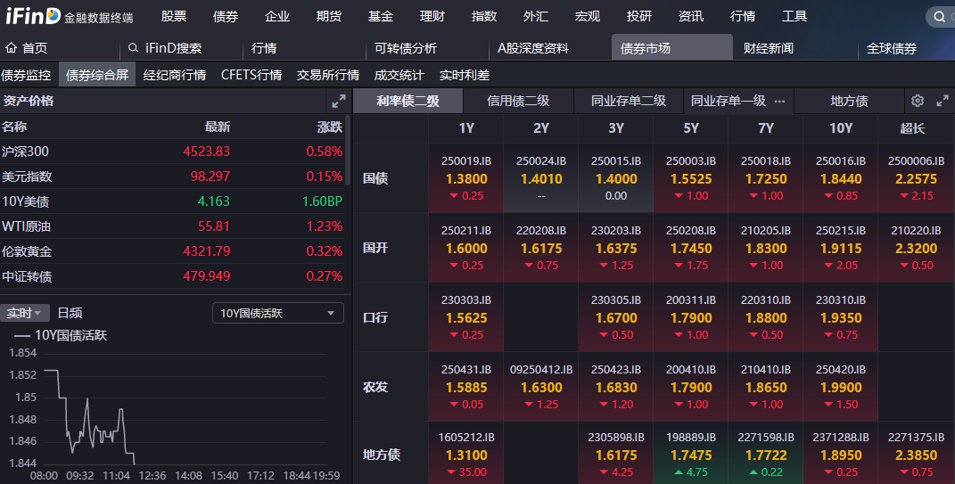 债市行情速递丨30年期国债期货主力合约收涨0.42%