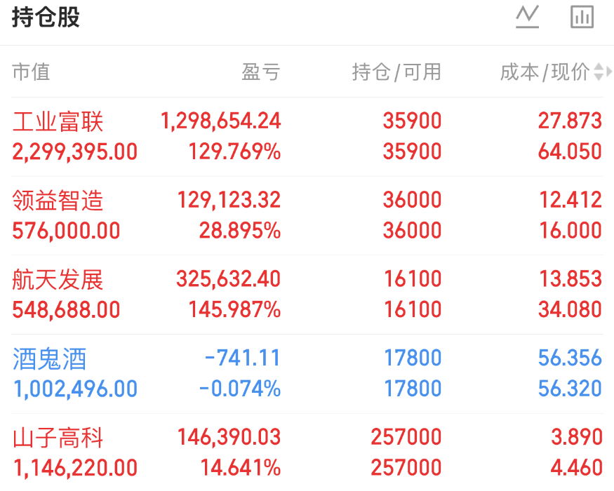 天际股份控股股东等2天减持870万股 套现1.45亿元
