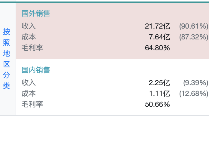 艾芬达上市募6亿首日涨170% 去年营收升净利降28%
