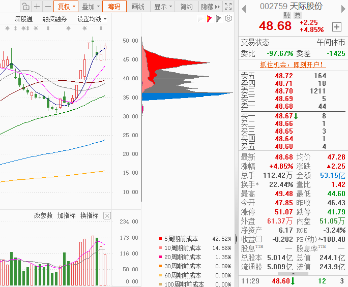天际股份控股股东等2天减持870万股 套现1.45亿元