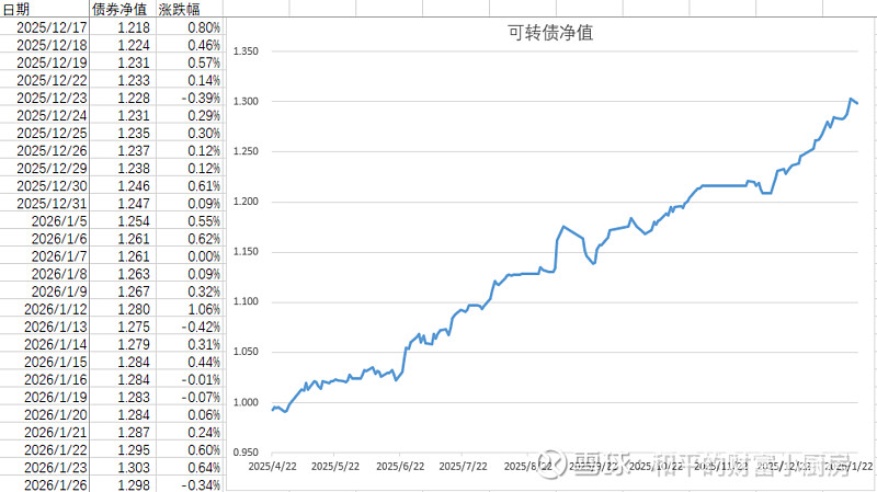 中证转债指数收涨1.25%,335只可转债收涨