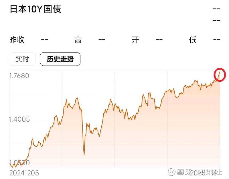 20年期日本国债收益率下跌4.0个基点，至3.125%