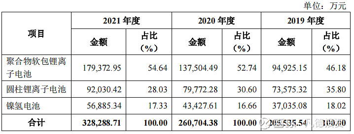 豪鹏科技获得实用新型专利授权:“一种镍氢电池正极极片及电池”