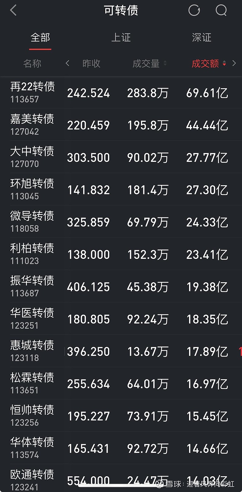 中证转债指数收跌0.23%,148只可转债收涨