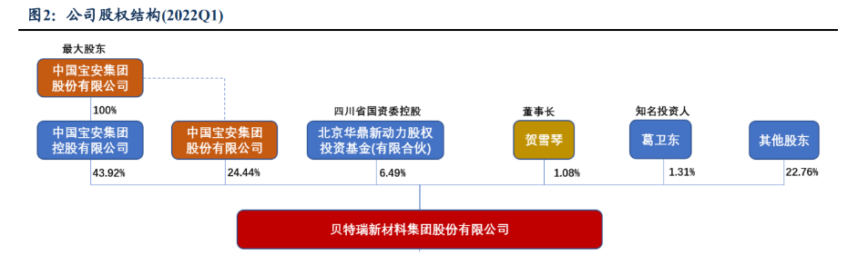 贝特瑞获得发明专利授权：“负极材料及其制备方法、锂离子电池”
