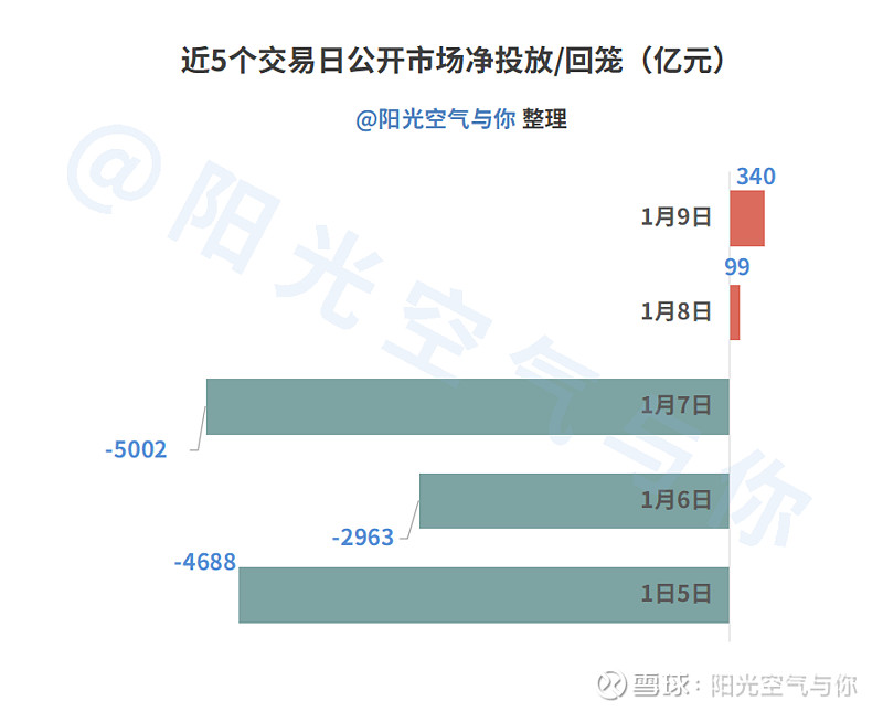 债市收盘|CPI同比上涨0.2%,净投放4035亿,市场延续走暖