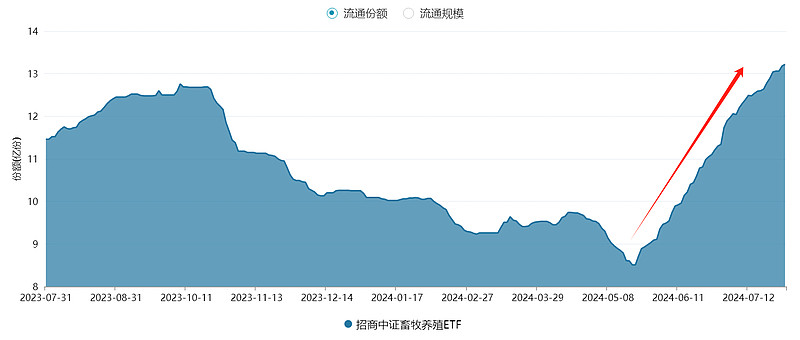 牧原股份：公司2026年1月的生猪养殖完全成本在11.8元/kg左右