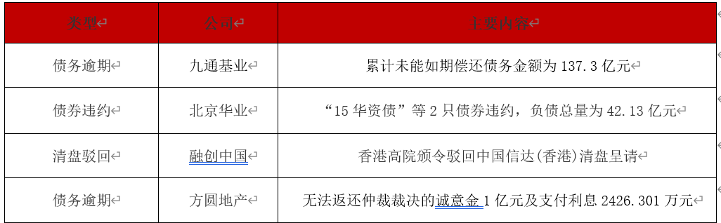债市公告精选 | 华南城境外债重组受阻;启迪环境涉诉金额达36.06亿元