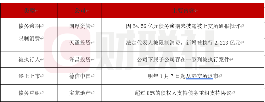 债市公告精选 | 华南城境外债重组受阻;启迪环境涉诉金额达36.06亿元