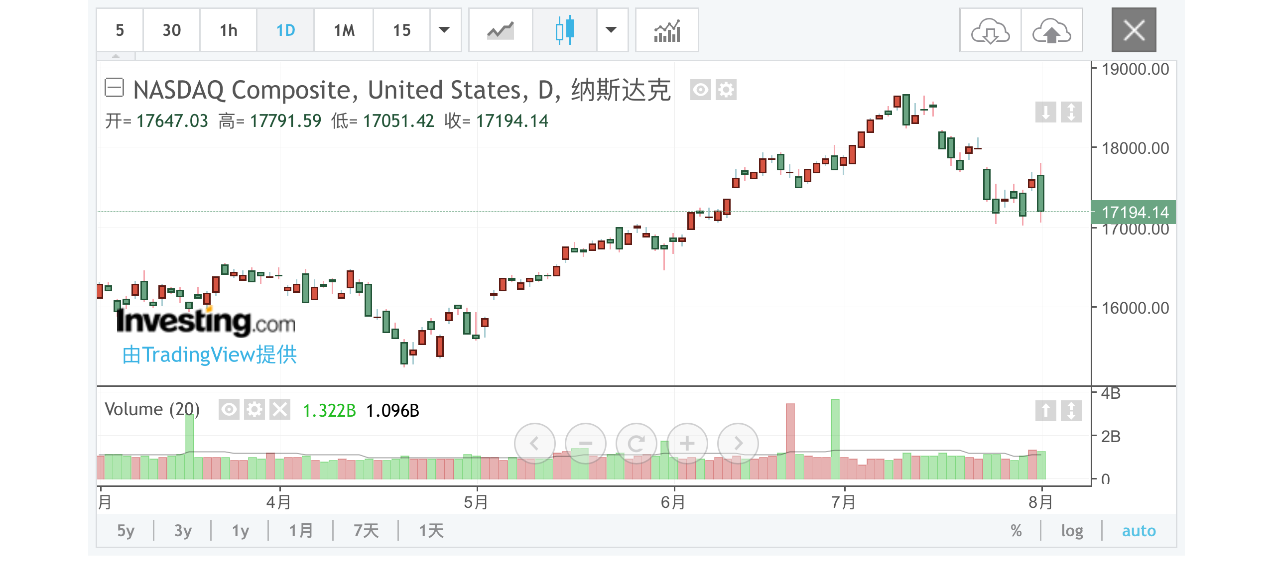 欧元区债券价格普遍V形反转,30年期法债收益率跌约4个基点