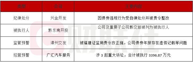 债市公告精选 | 融创地产涉及两起重大诉讼,限额资产20亿;贵阳产控重要子公司被纳入失信被执行人