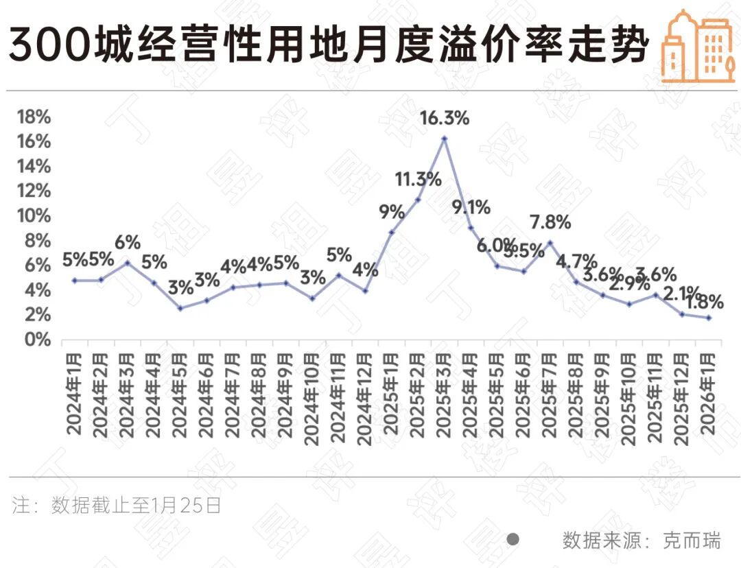 2025年房企债券融资回暖 信用债仍是融资绝对主力