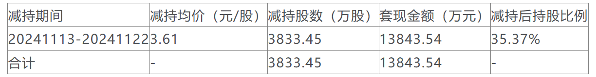 昀冢科技续聘陈艳为董秘:2024年薪酬为68.55万 2025年公司预亏1.76亿