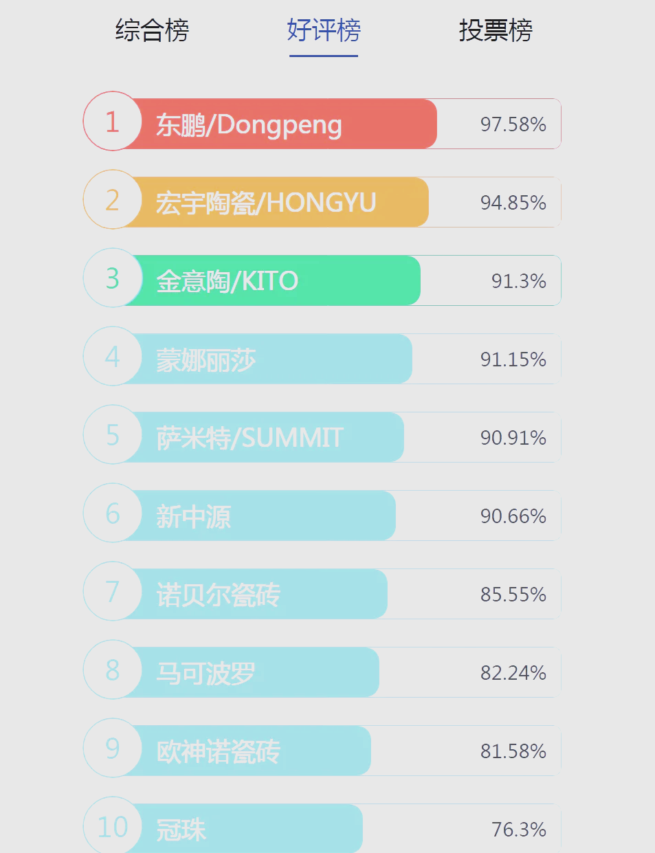 蒙娜丽莎荣膺“中国陶瓷工业科技五十强企业” 拥有29项国际领先核心技术
