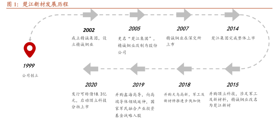 楚江新材：子公司天鸟高新产品可应用于航天航空领域