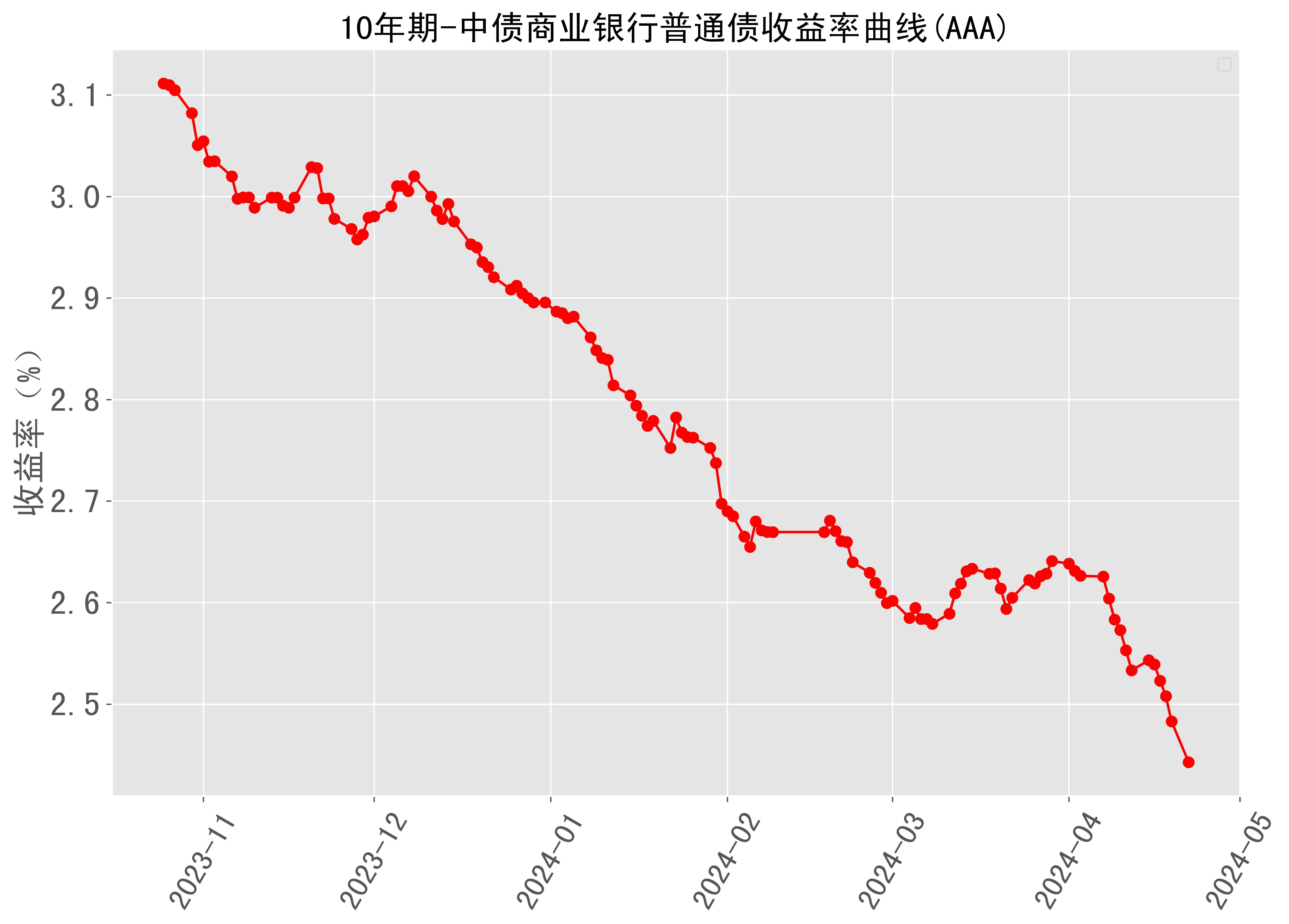 10年期日本国债收益率下降4.5个基点至2.165%