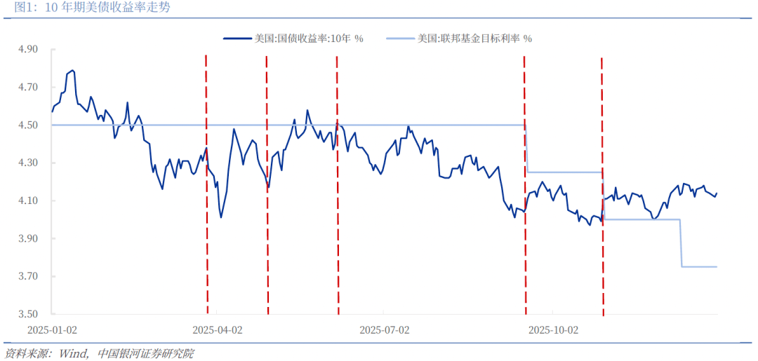 美债收益率多数上涨,10年期美债收益率涨0.95个基点